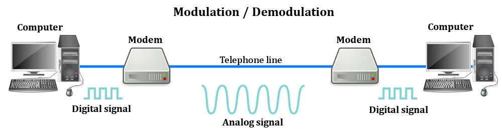 how modem works
